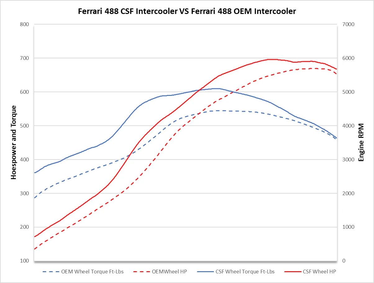 CSF Ferrari 488/Pista/F8 High Performance Intercoolers