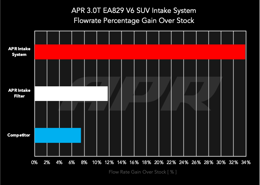 APR Carbon Fiber Intake System - (4M/9Y/SUV) - 3.0T