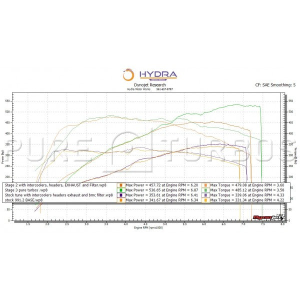 Porsche 991.2 3.0L PURE Upgrade Turbos - 0