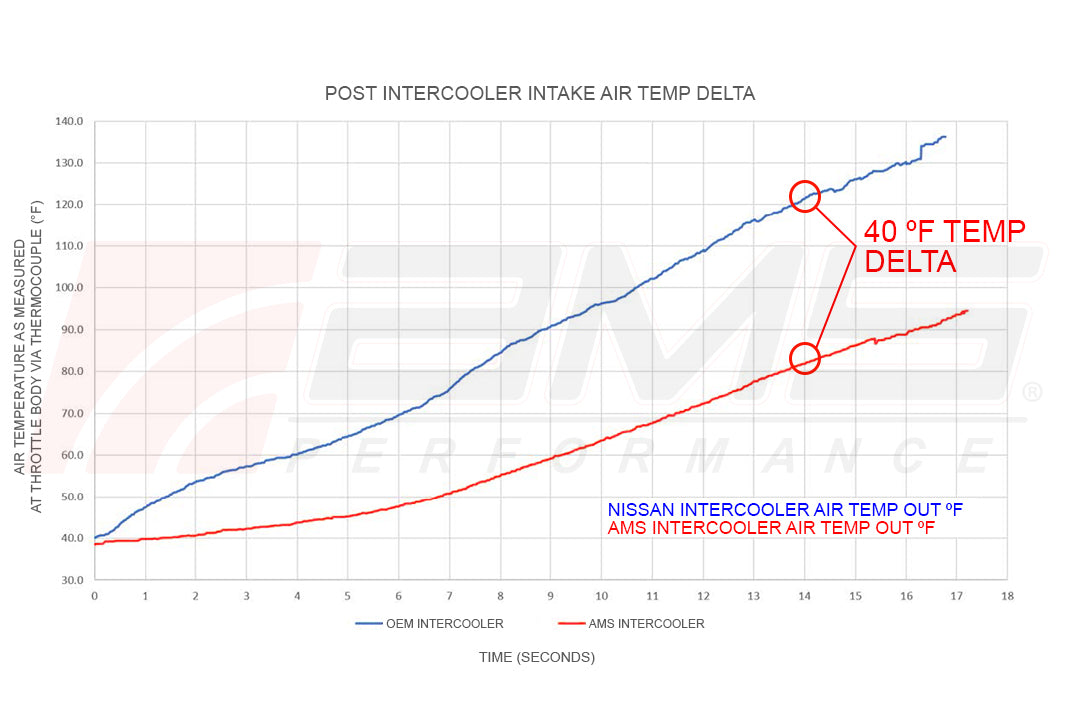 AMS Performance INFINITI Q50/Q60 VR30 Intercoolers