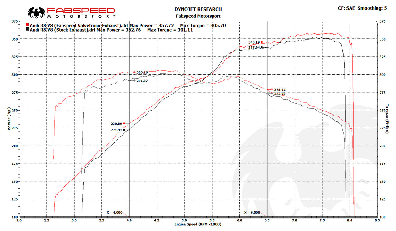 Fabspeed Audi R8 V8 Valvetronic Supersport X-Pipe Exhaust System (2008-2013) - 0