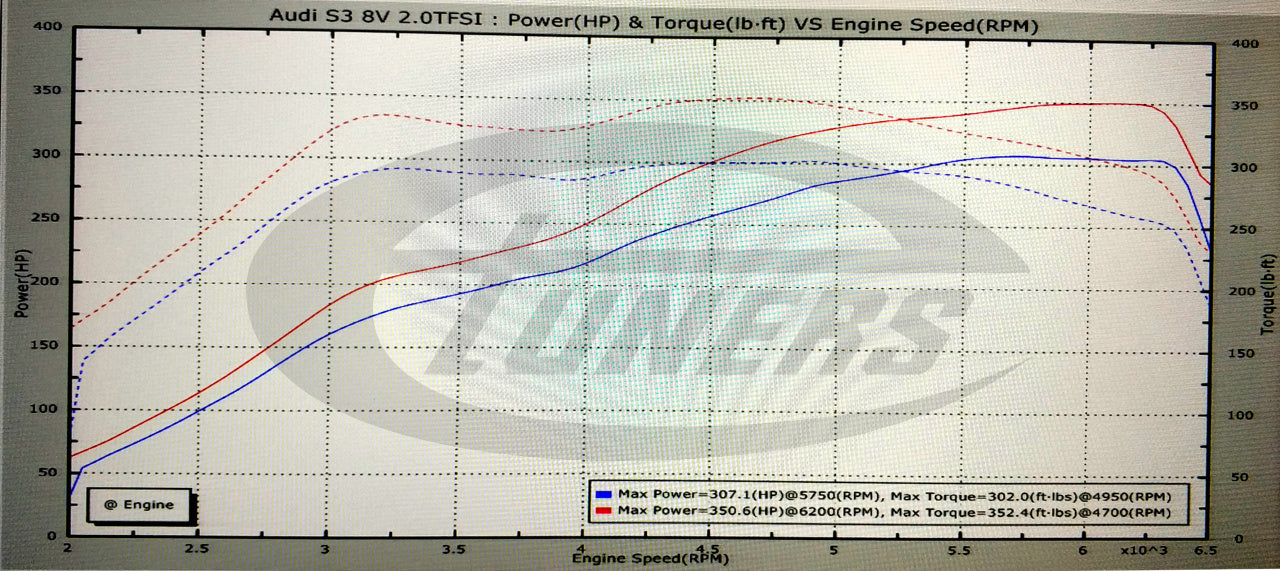 Audi S3 8V 2.0TSI EA888 Gen3 MQB 2015+ ECU Tune Stage 1 - Stage 3