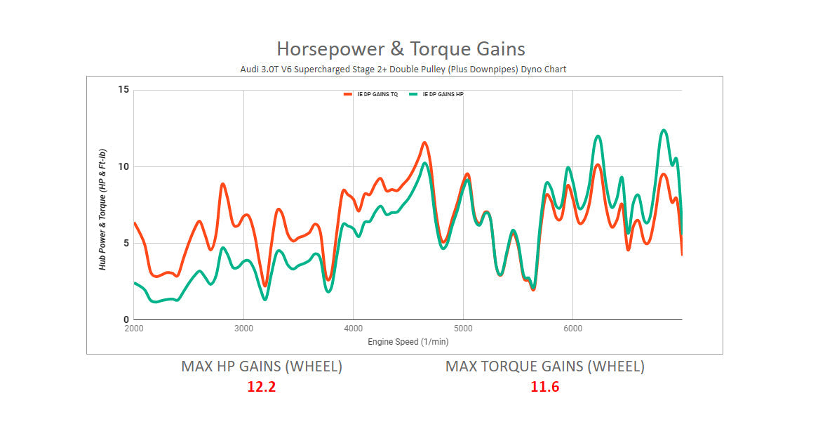 IE B8 & B8.5 S4/S5 & 8R Q5/SQ5 3.0T Performance Downpipes