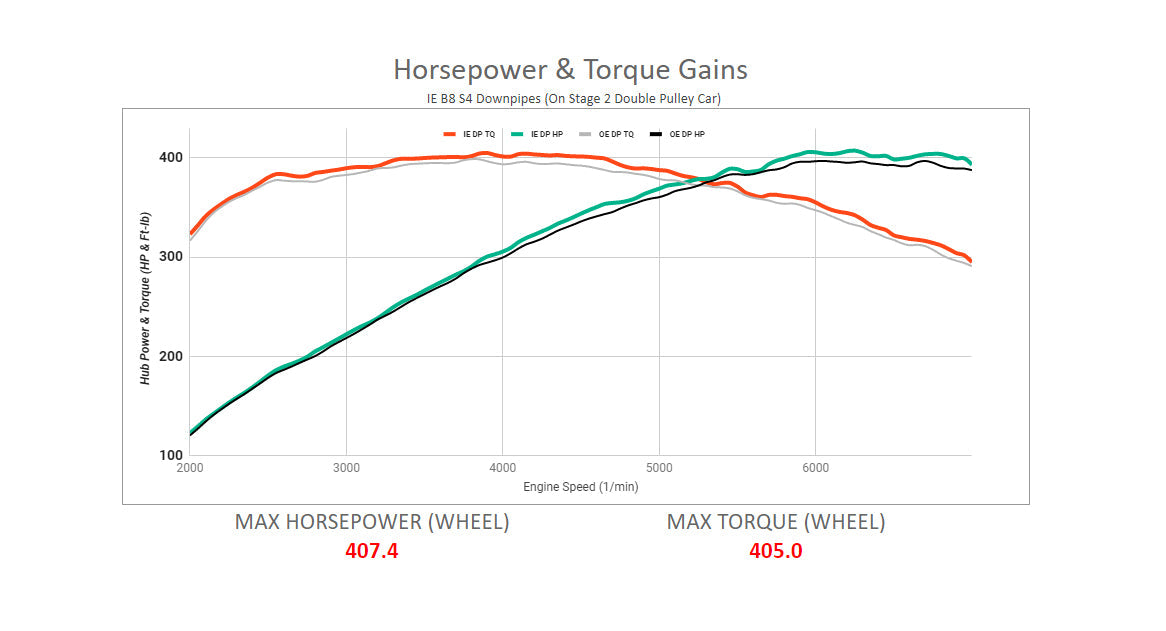 IE B8 & B8.5 S4/S5 & 8R Q5/SQ5 3.0T Performance Downpipes