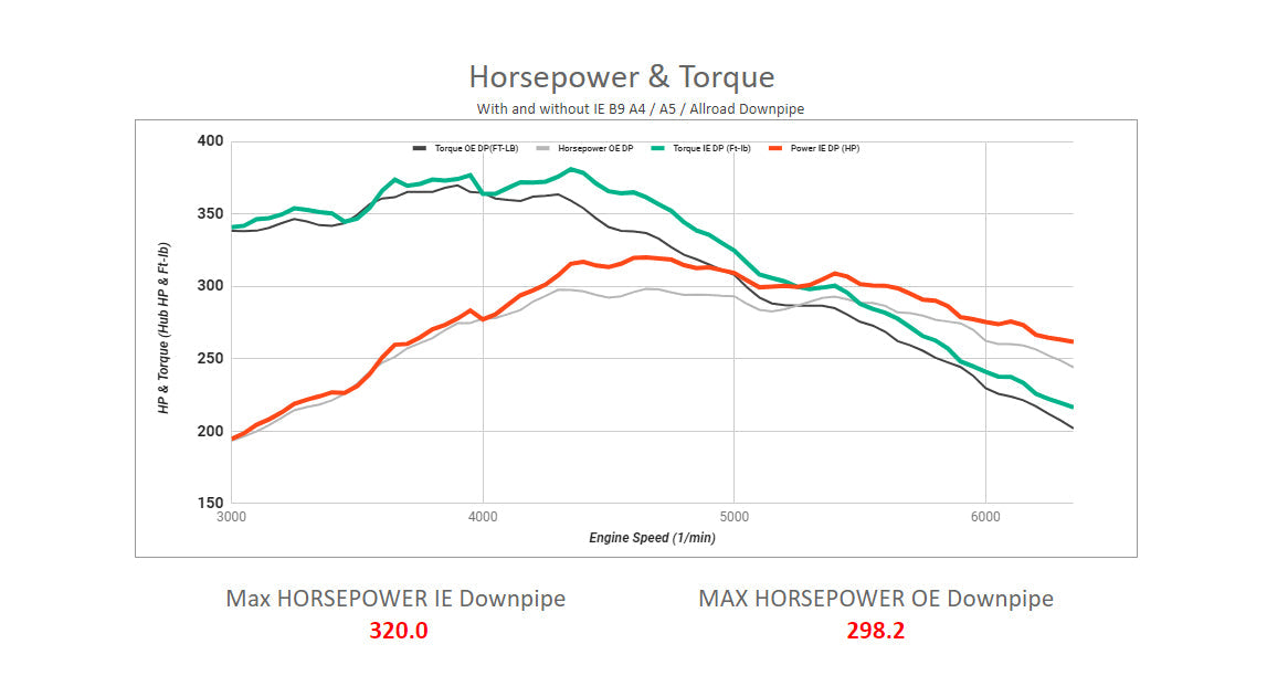 IE B9 A4 & A5 Performance Catted Downpipe