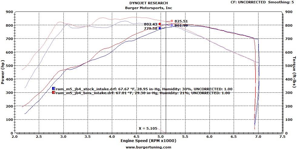 M5/M6 Elite S63TU Intake & Upgraded Charge Pipe Combo