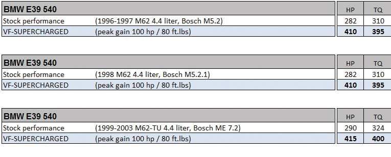 VF Engineering Supercharger Kit - BMW | E39 540i