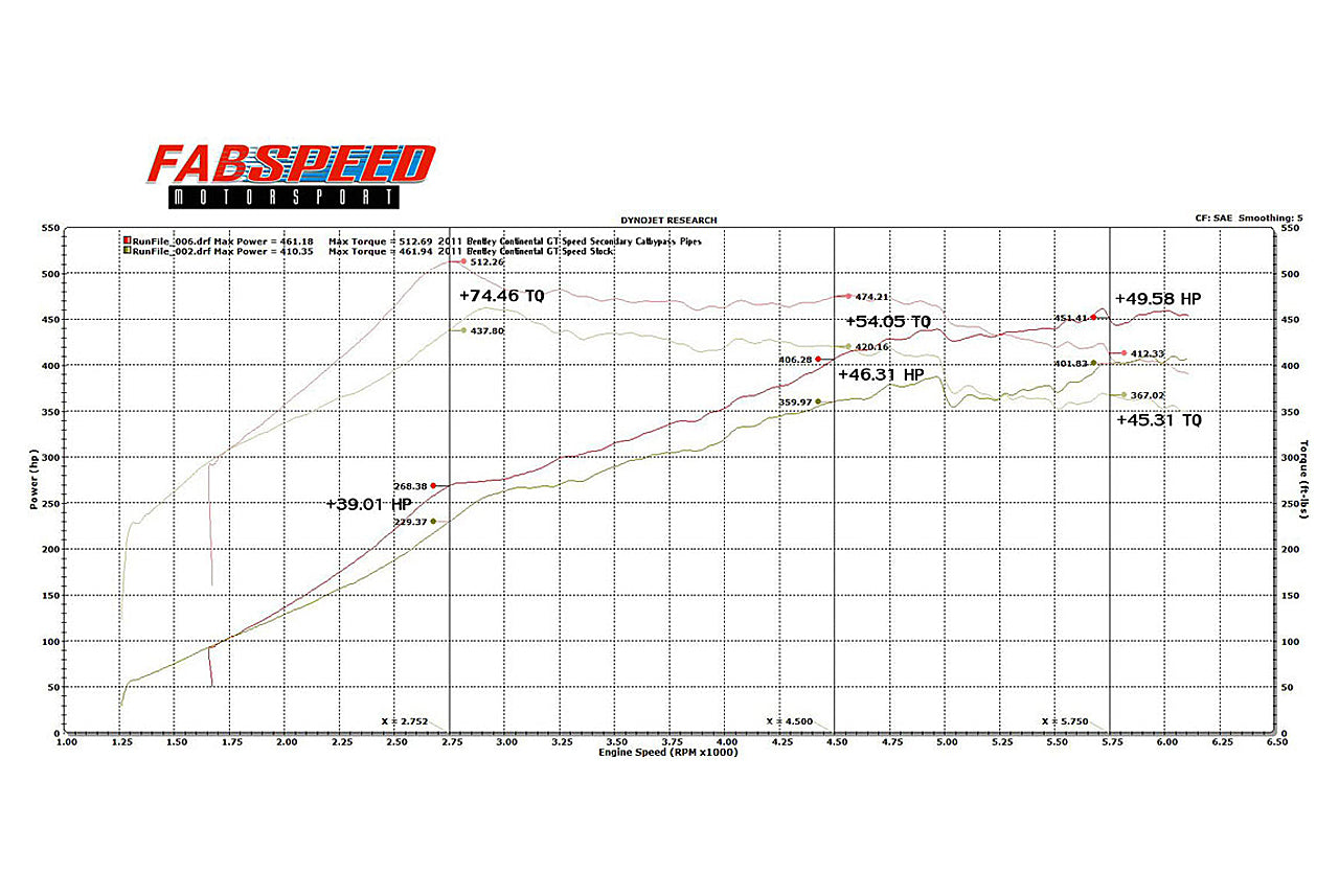 Fabspeed Bentley Continental GT/ GTC/ GT SPEED Resonator and Secondary Cat Bypass X-Pipe (2003-2018)