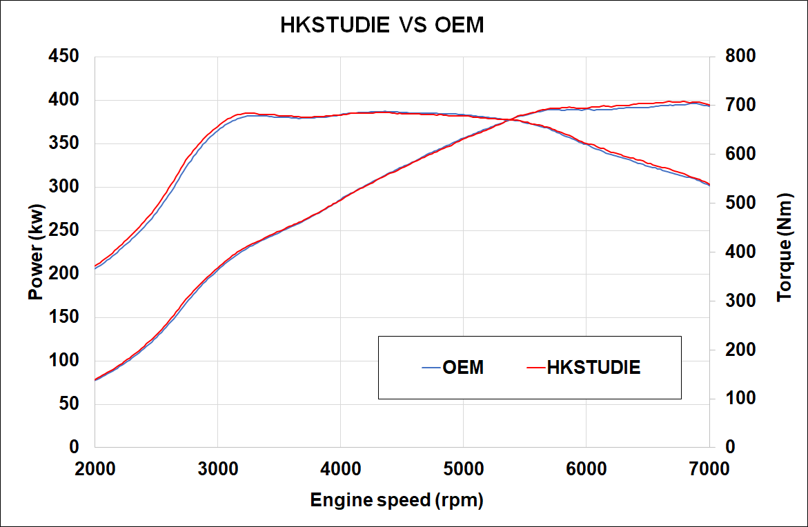 HKSTUDIE EXHAUST for BMW G80/G82 Comp