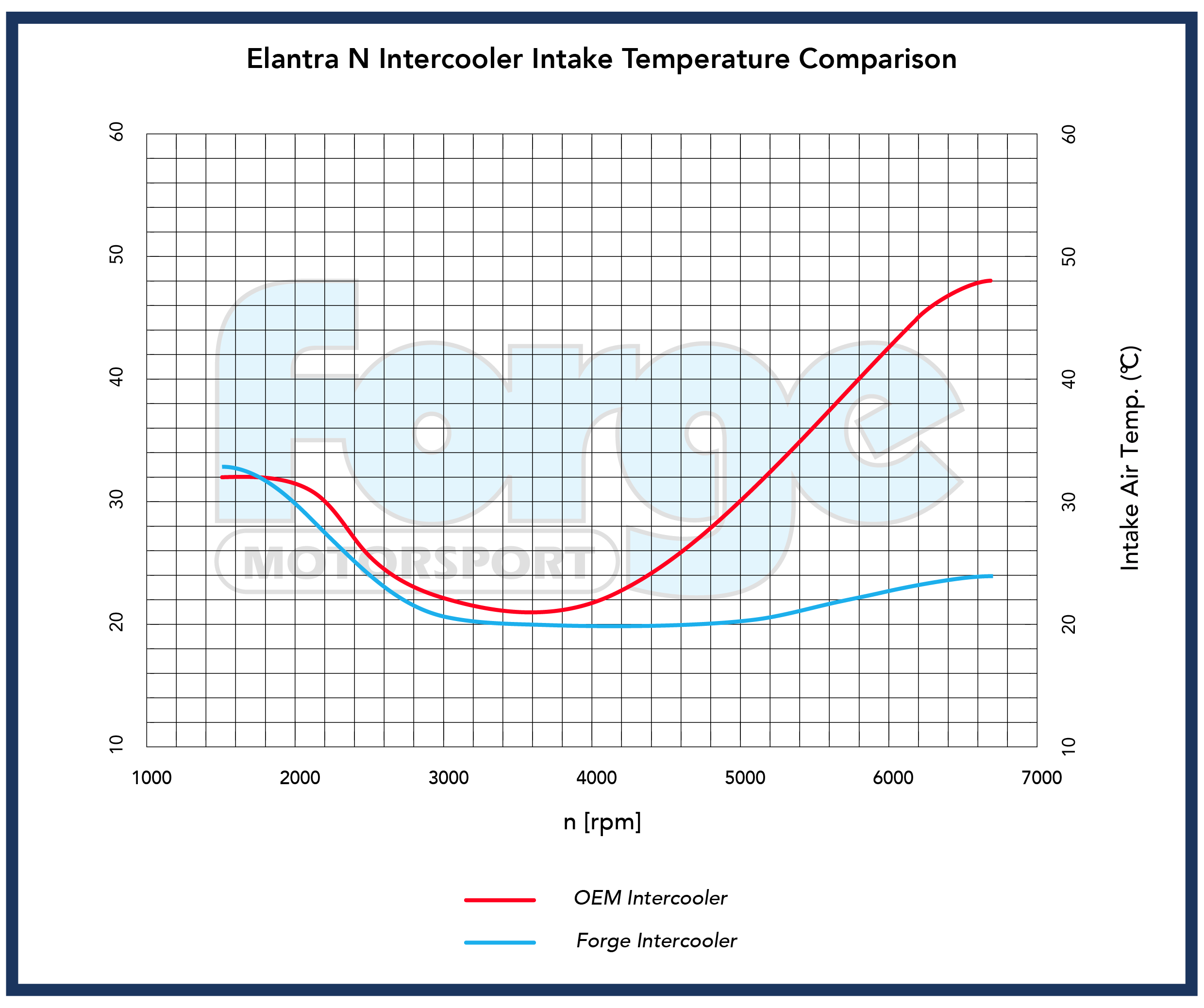 Hyundai Elantra N Intercooler