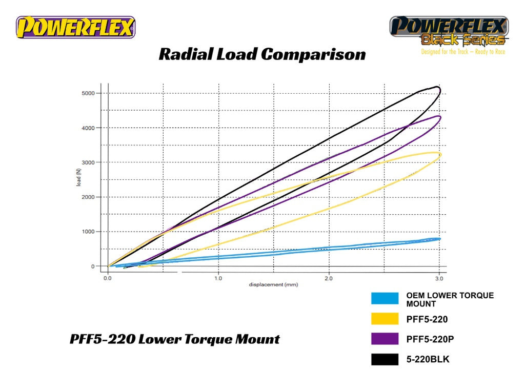 PowerFlex MINI R56/R57/R58/R59 Lower Torque Mount - 0