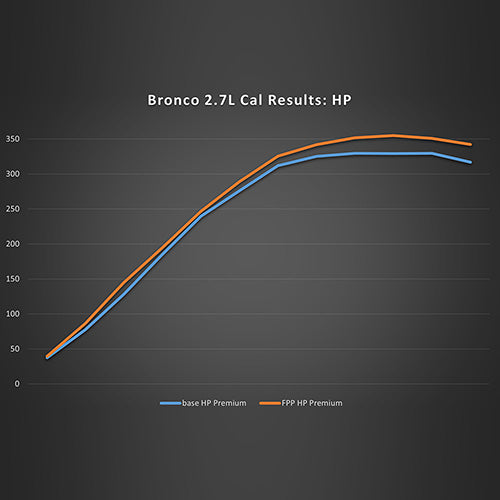 Ford Racing 21-22 Ford Bronco 2.7L Performance Calibration - 0