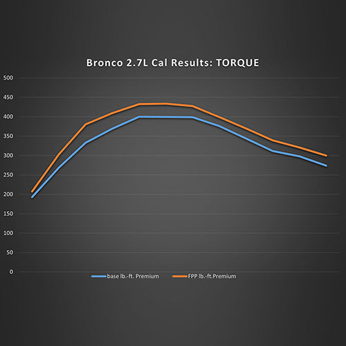 Ford Racing 21-22 Ford Bronco 2.7L Performance Calibration