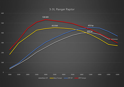 Ford Racing 2024 Ranger Raptor 3.0L EcoBoost Performance Calibration - 0