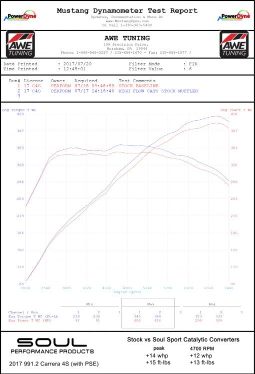 Porsche 991.2 Carrera (with PSE) Sport Catalytic Converters