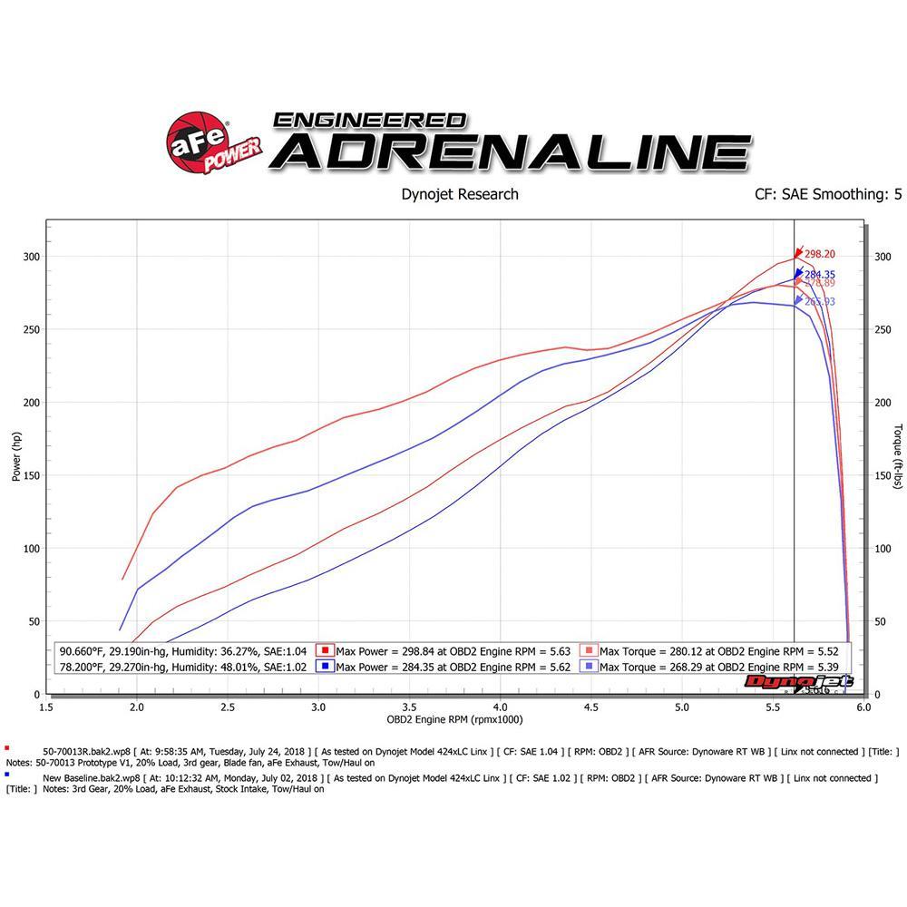 aFe Momentum GT Cold Air Intake w/ Pro 5R Filter | 2019-2020 Ram 1500 5.7L HEMI