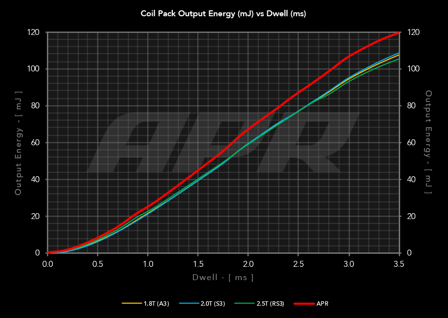 APR IGNITION COILS (RED)