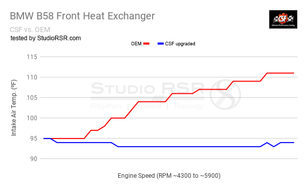 CSF BMW B58/B48 Front Mount Triple-Pass Heat Exchanger w/Rock Guard