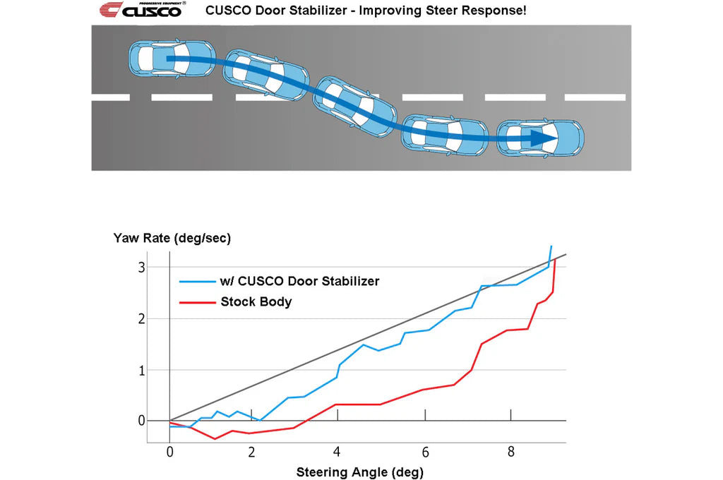 Cusco Door Stabilizer Set for 2023+ Toyota GR Corolla (00B 066 01)