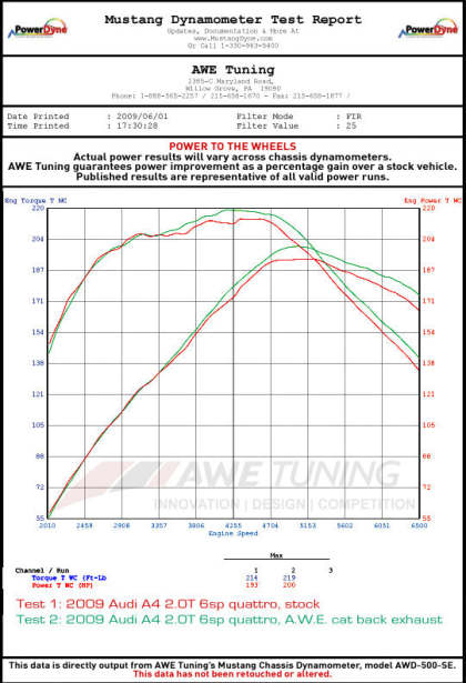 AWE Tuning Audi B8 A4 Touring Edition Exhaust - Single Side Diamond Black Tips - 0