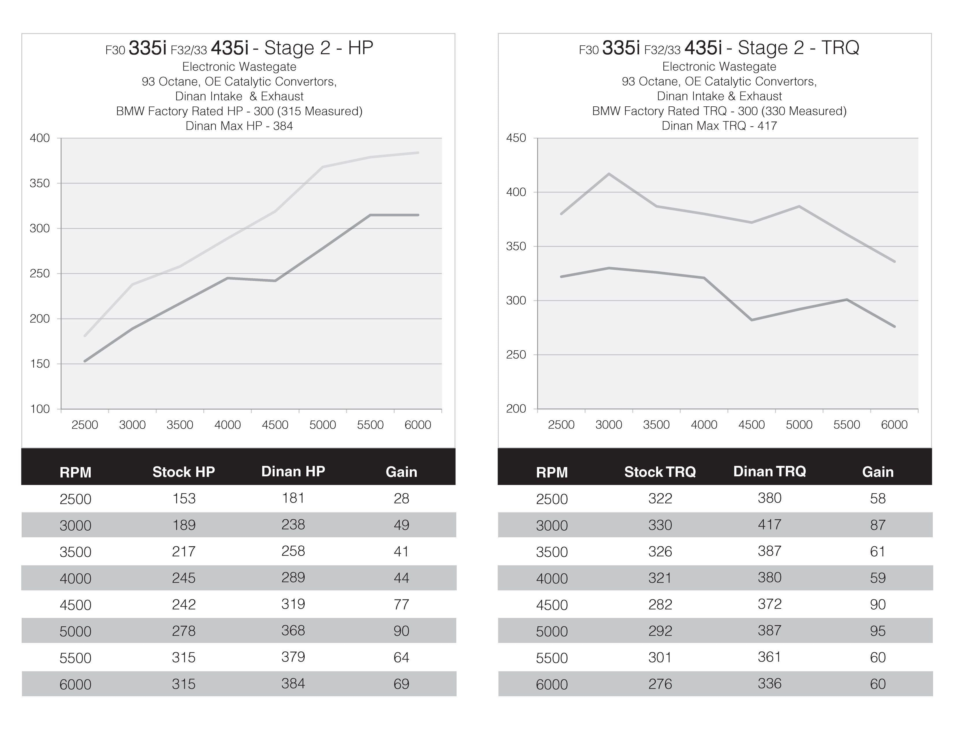 DINANTRONICS PERFORMANCE TUNER STAGE 2 - 2010-2017 BMW 335I/435I