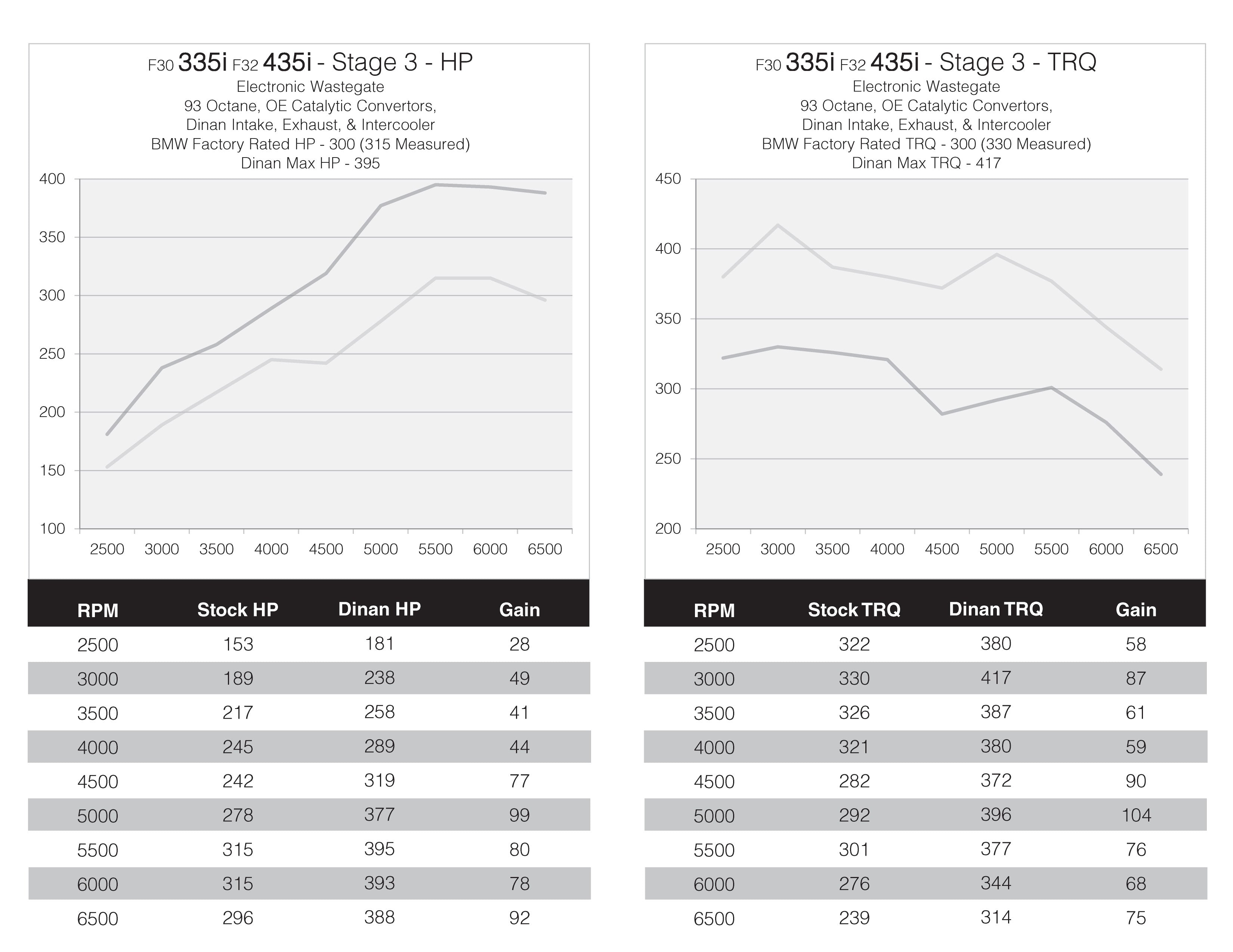 DINANTRONICS PERFORMANCE TUNER STAGE 3 - 2010-2017 BMW 335I/435I