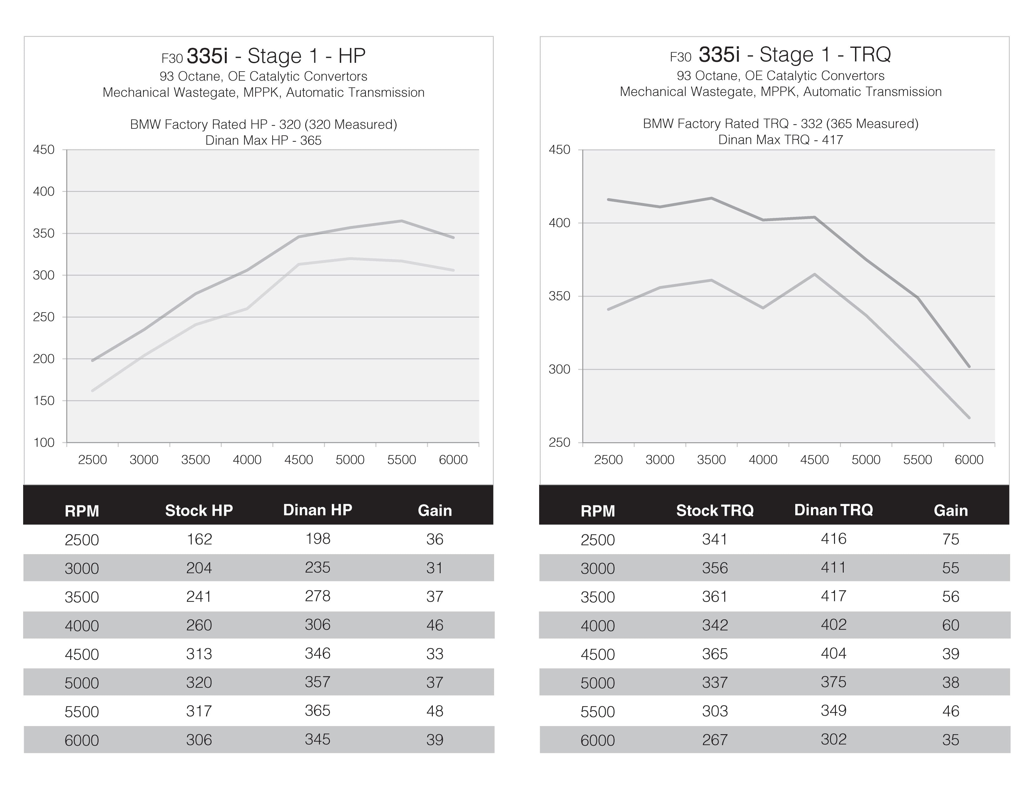 DINANTRONICS PERFORMANCE TUNER STAGE 1 - 2012-2015 BMW 335I