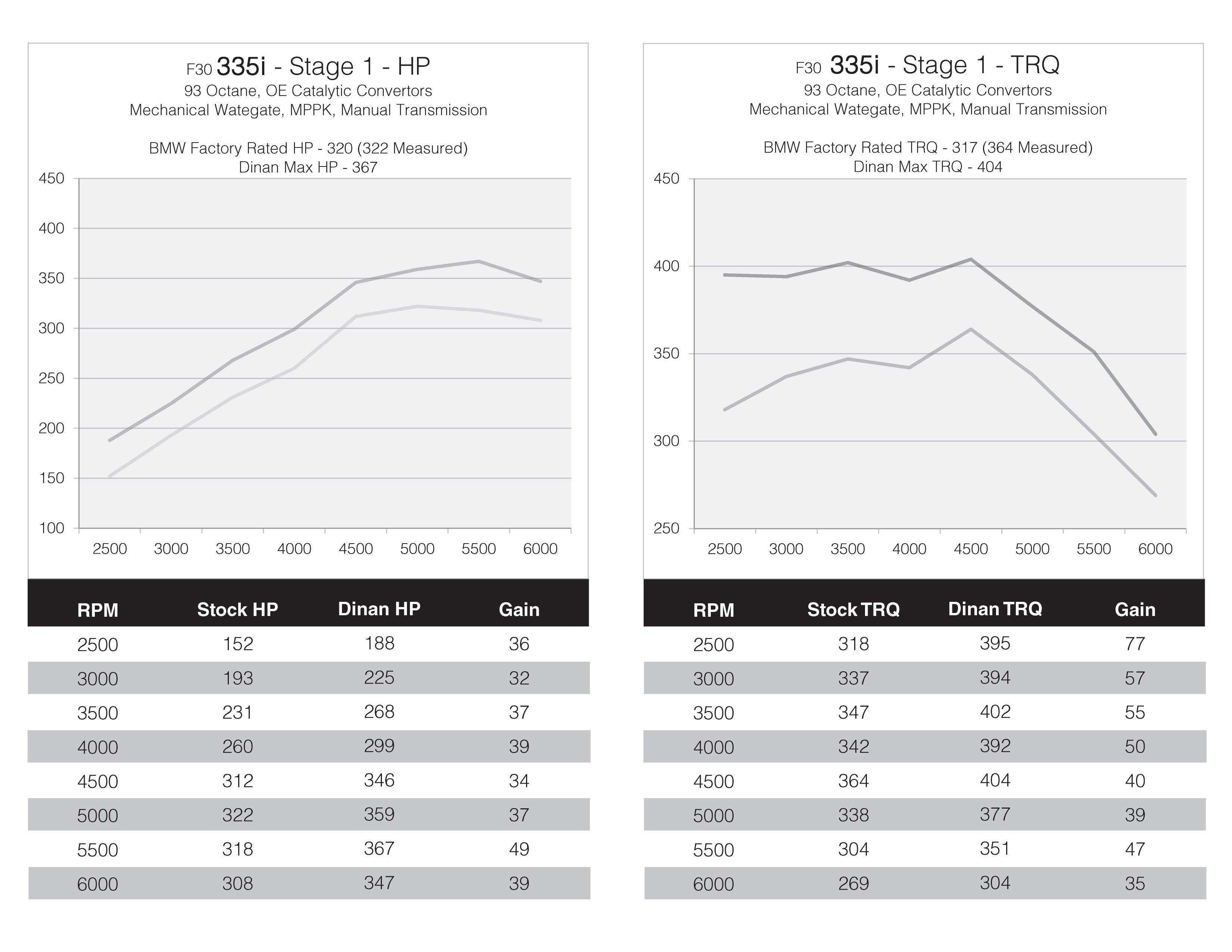 DINANTRONICS PERFORMANCE TUNER STAGE 1 - 2012-2015 BMW 335I