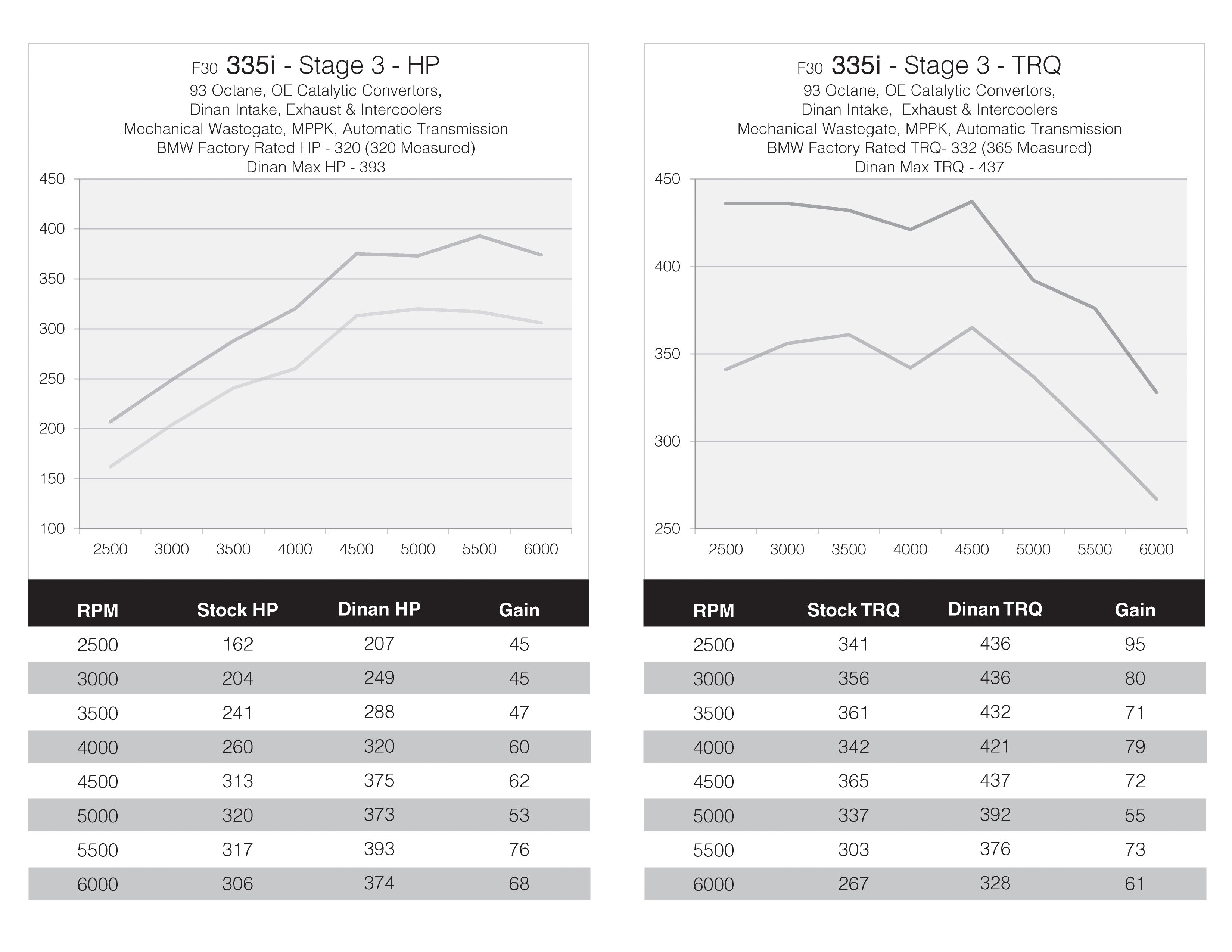 DINANTRONICS PERFORMANCE TUNER STAGE 3 - 2012-2015 BMW 335I