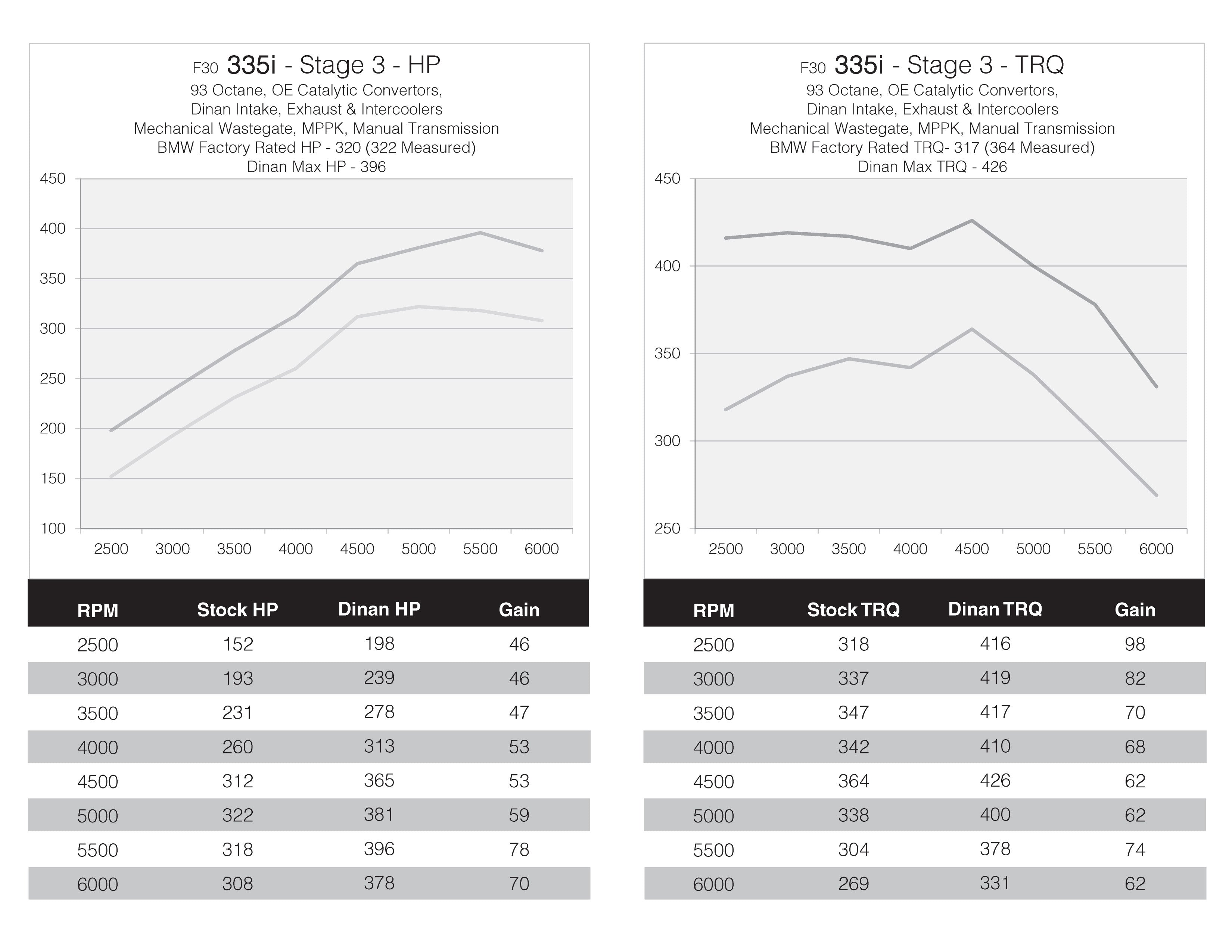 DINANTRONICS PERFORMANCE TUNER STAGE 3 - 2012-2015 BMW 335I