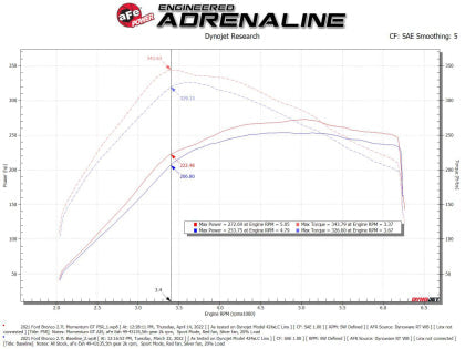 AFE POWER MOMENTUM GT COLD AIR INTAKE SYSTEM: 2021+ FORD BRONCO - 0