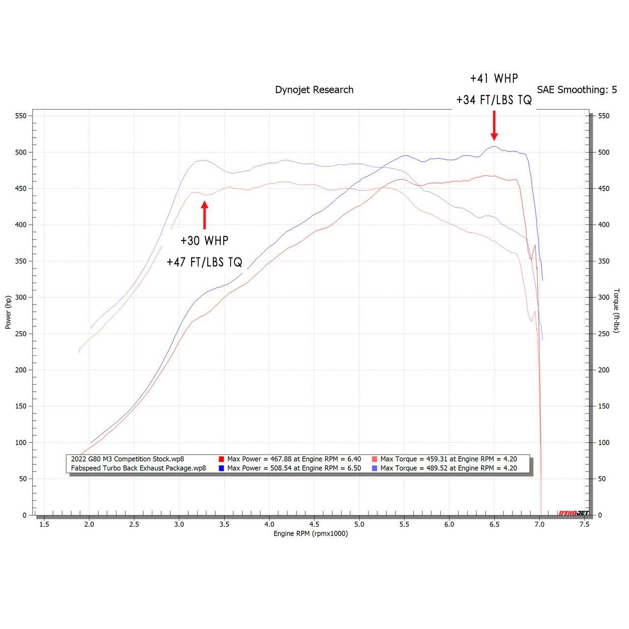 Fabspeed BMW M3/M4 (G80/G82) Turbo Back Exhaust Package (2021+) - 0