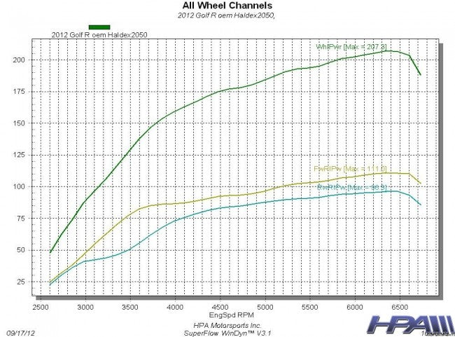 GEN 4 Competition Haldex Controller