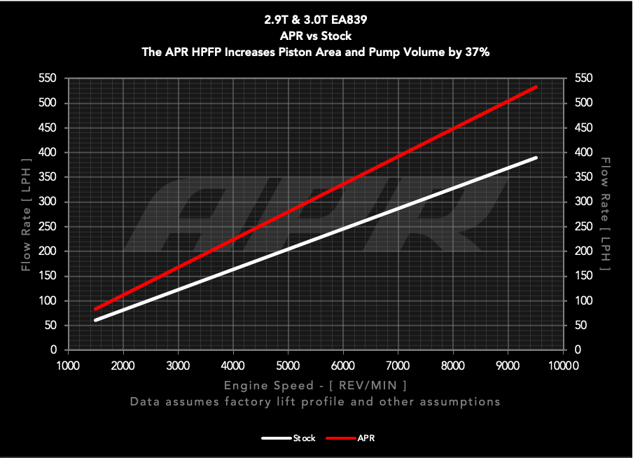 APR HIGH PRESSURE FUEL PUMP - 2.9T AND 3.0T EA839 (NEW PUMP)