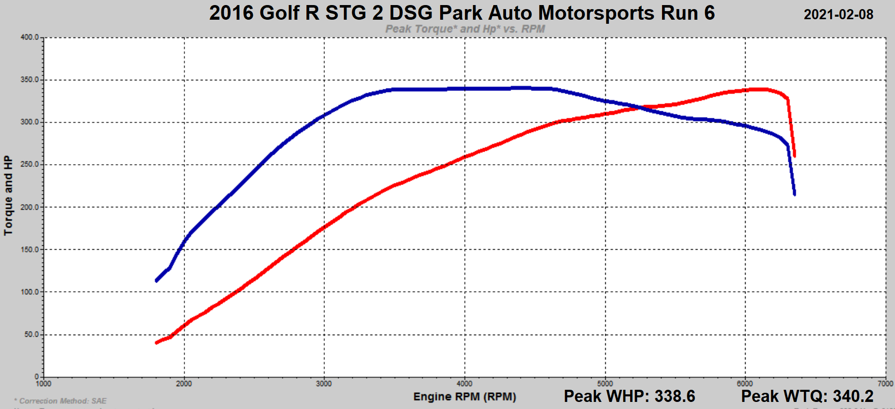 VW MK7 Golf R 2.0TSI EA888 Gen3 MQB 2015+ ECU Tune Stage 1 - Stage 3