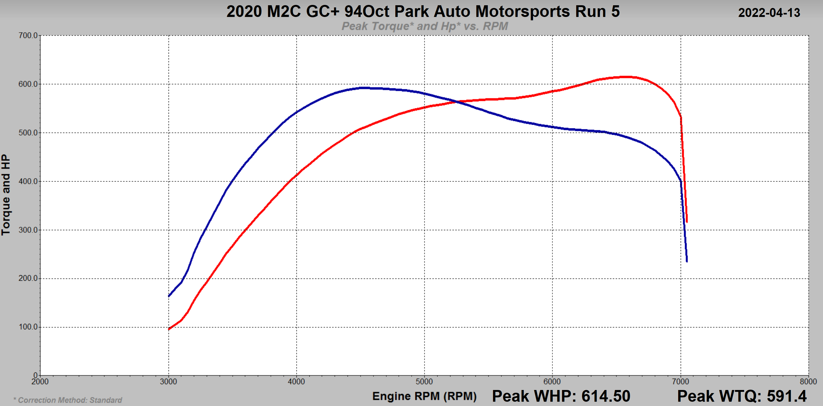 BMW F8X M3 M4 M2 COMP S55 ECU TUNE STAGE 1 - STAGE 3