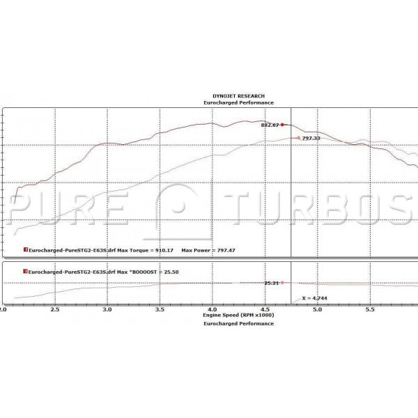 Mercedes Benz M157 PURE900 Upgrade Turbos