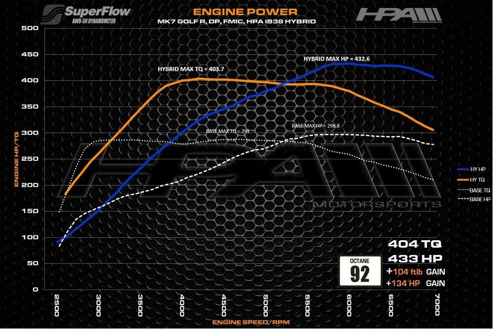 HPA FR450 - IS38 HYBRID TURBO UPGRADE - MQB 2.0T