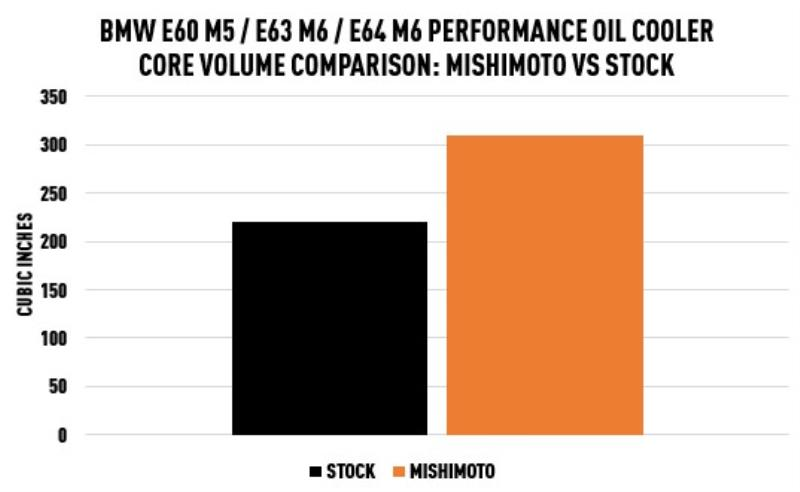 Mishimoto 06-10 BMW E60 M5 Oil Cooler