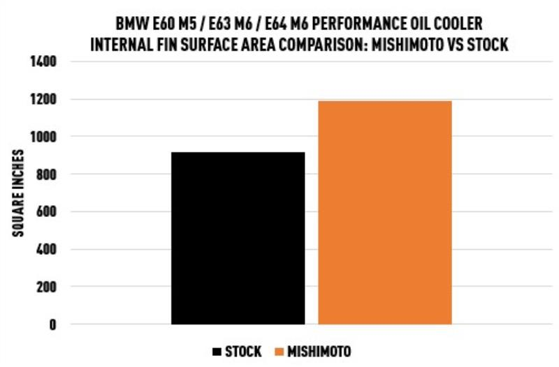 Mishimoto 06-10 BMW E60 M5 Oil Cooler