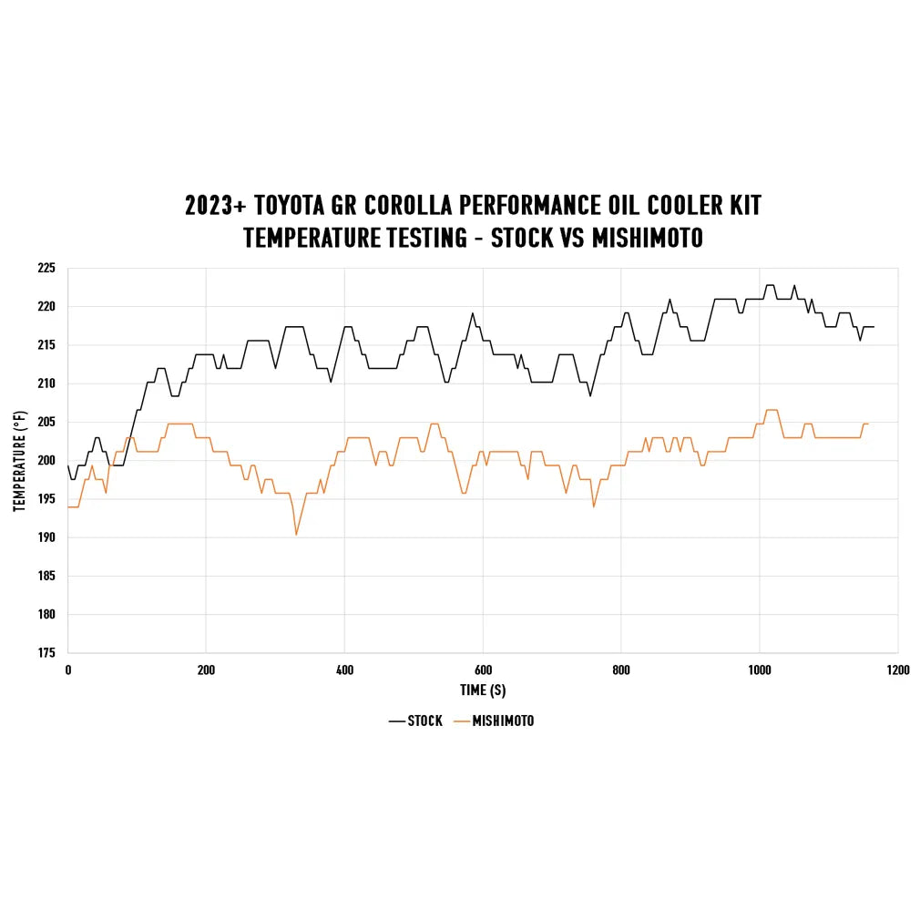 Oil Cooler Kit, Fits Toyota GR Corolla 2023+