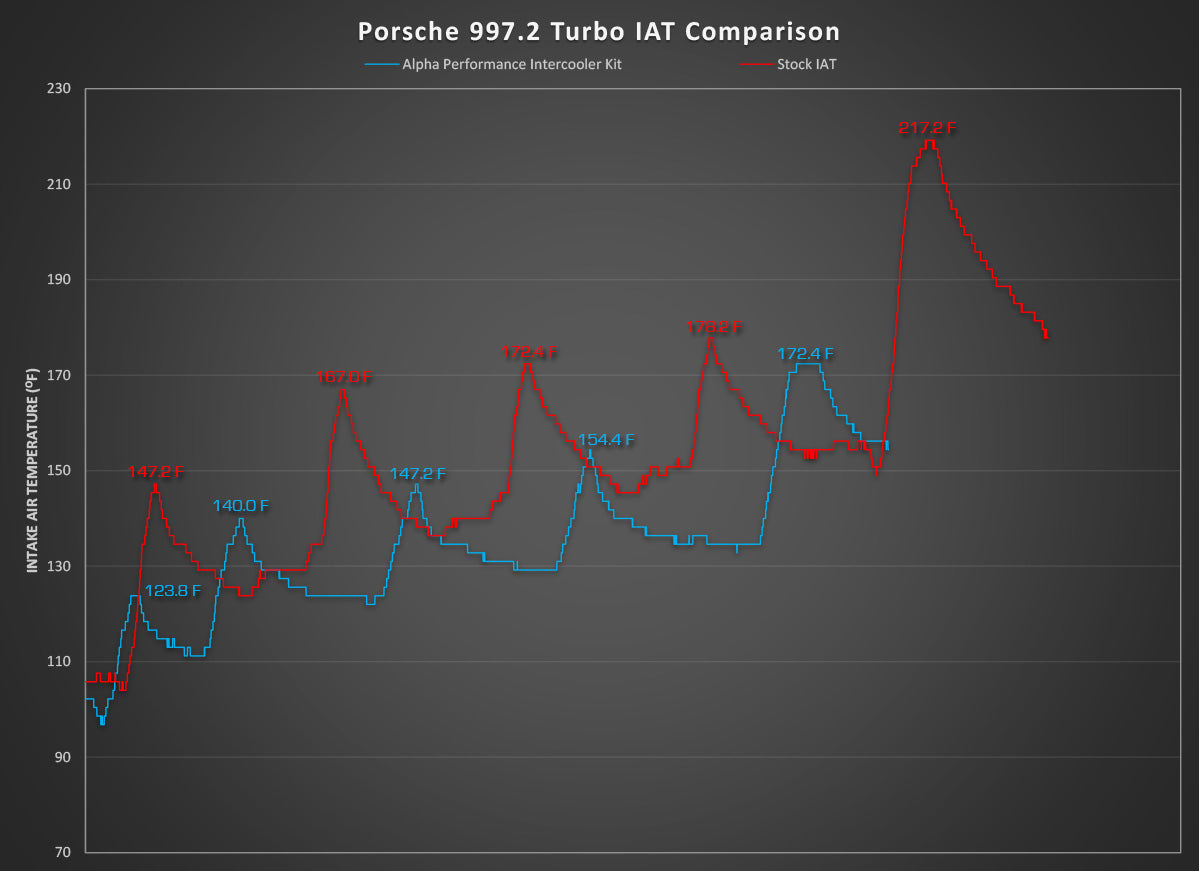 Alpha Performance Porsche 997.2TT Intercooler System