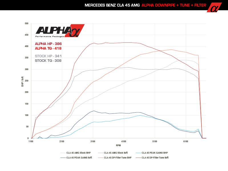 Alpha Performance Mercedes-Benz M133 2.0L AMG Downpipe