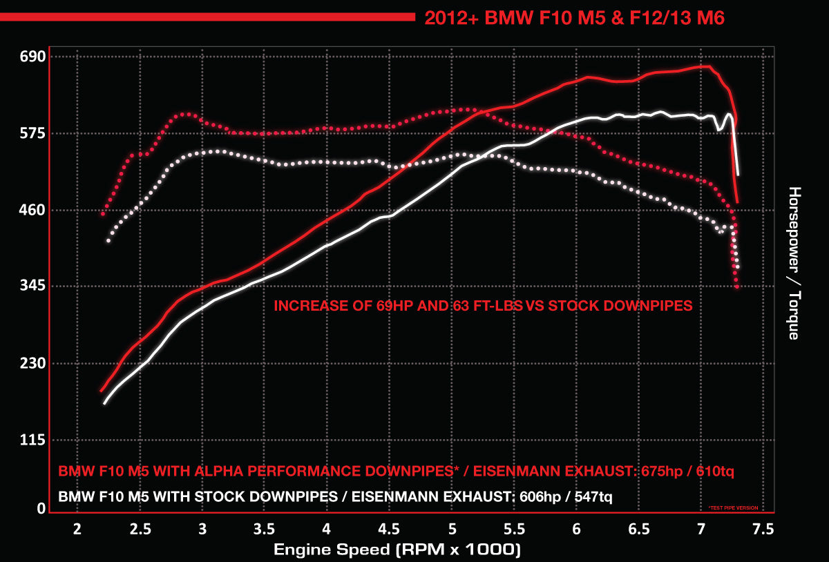 Alpha Performance BMW M5/M6 Downpipes w/Cat Converters