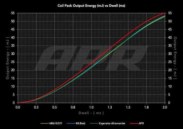 APR Ignition Coils (PQ35 Style)