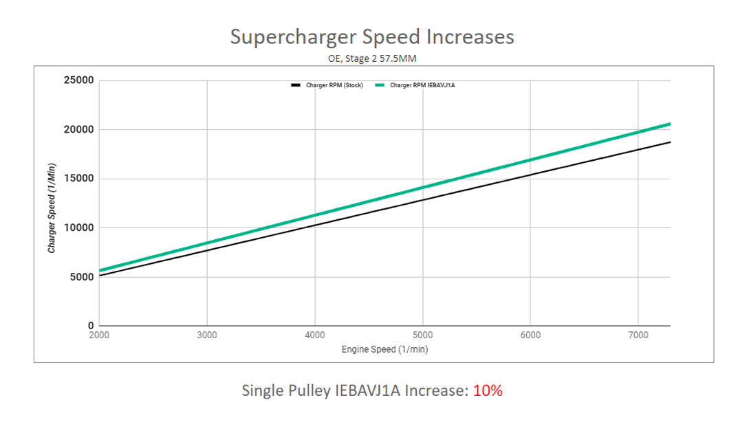 IE Audi 3.0T Supercharger Pulley Upgrade | Press-Fit Style