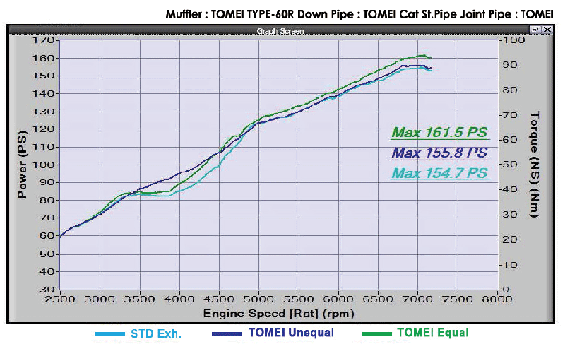 TOMEI EXHAUST MANIFOLD KIT EXPREME FA20 ZN6/ZC6 UNEQUAL LENGTH with TITAN EXHAUS