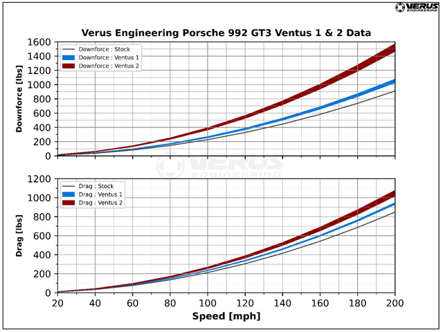 BBi Autosport Ventus 2 Aero Package for Porsche 992 GT3 - 0