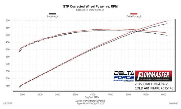 FLOWMASTER 15-16. DODGE CARS. 6.2L. PERFORMANCE AIR INTAKE