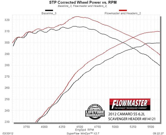 FLOWMASTER 10-14 CAMARO SS 6.2L SHORTY HDR - 0